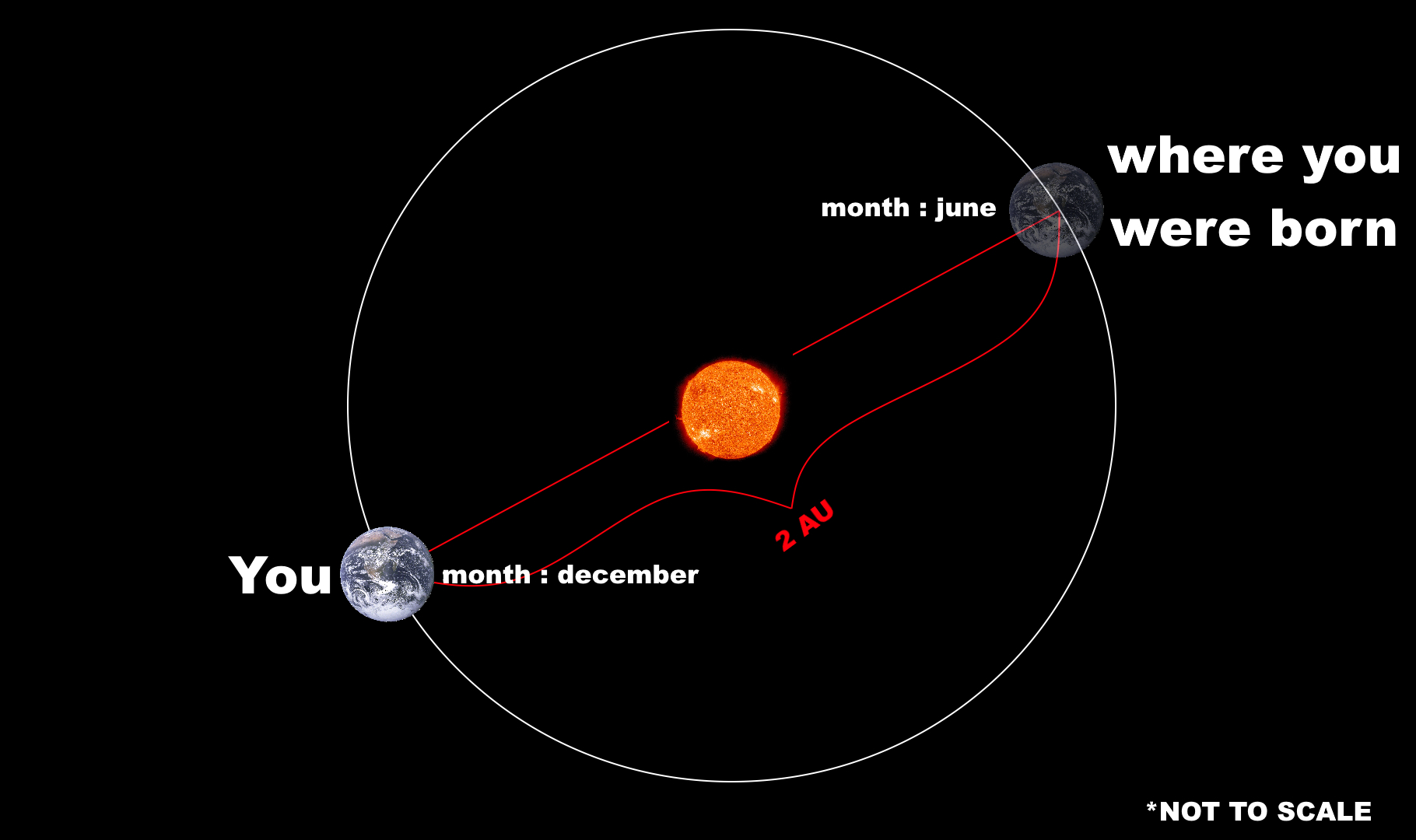 distance from of earth at December 25th to June 25th